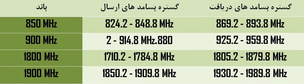 باند های چهارگانه تلفن همراه